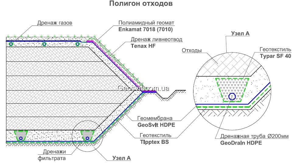 Полигоны отходов с экраном из геомембраны GeoSvit HDPE - фото 1