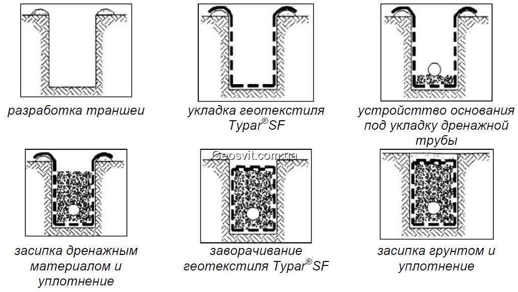 Послідовність укладання геотекстилю Typar SF у траншейних дренажах - фото 1