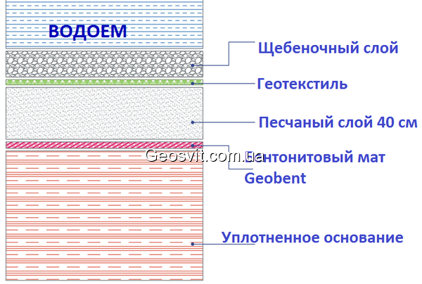 Схеми застосування бентонітових матів MODULO GEOBENT - фото 1