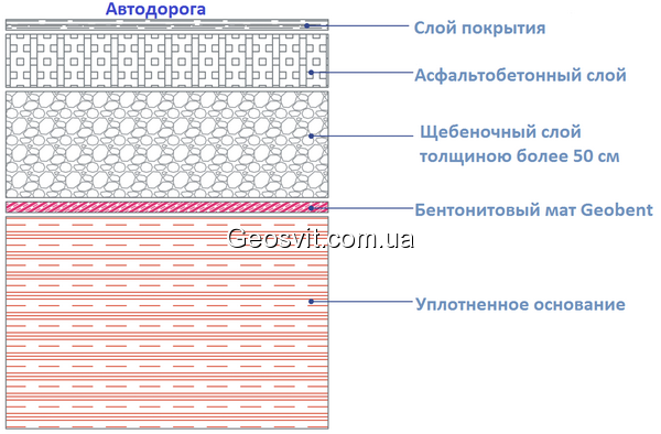 Схеми застосування бентонітових матів MODULO GEOBENT - фото 2