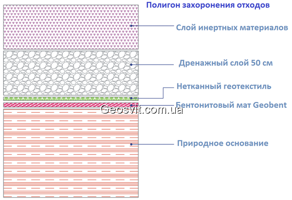 Схеми застосування бентонітових матів MODULO GEOBENT - фото 3