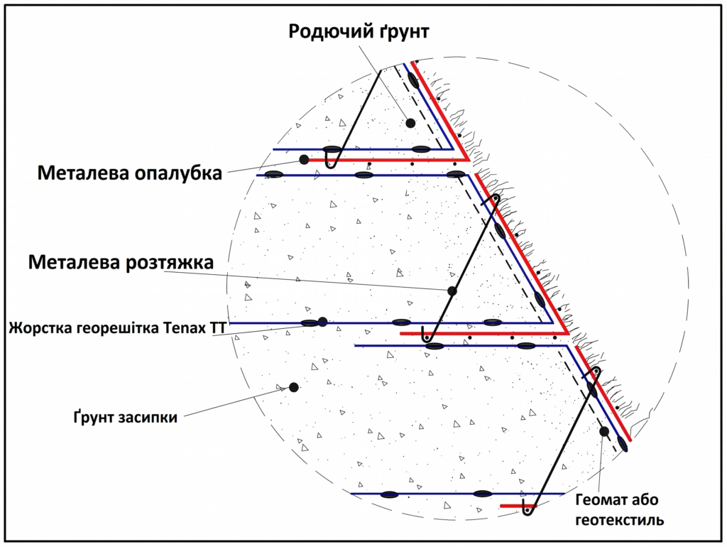 Елементи укосу армованого георешітками Tenax TT