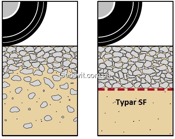 разделение слоев грунта с геотекстилем typar sf