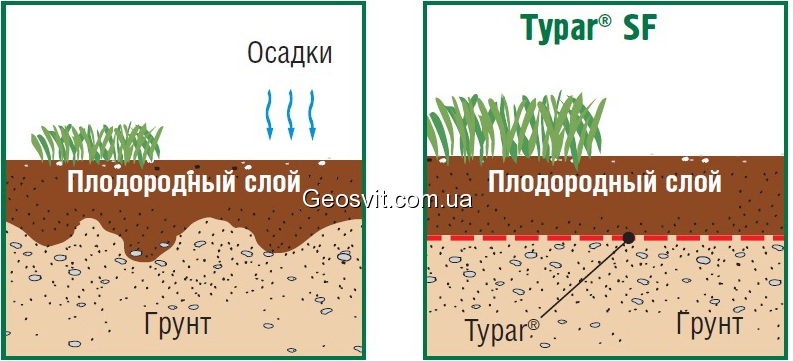 разделение грунтов с геотекстилем typar sf
