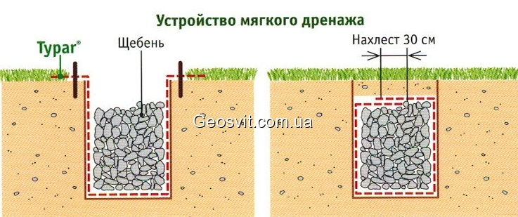 устройство дренажа с геотекстилем typar sf