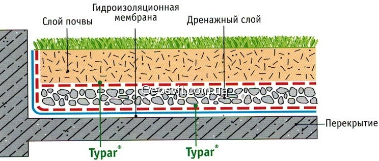 схема использования геотекстиля для зеленых кровль